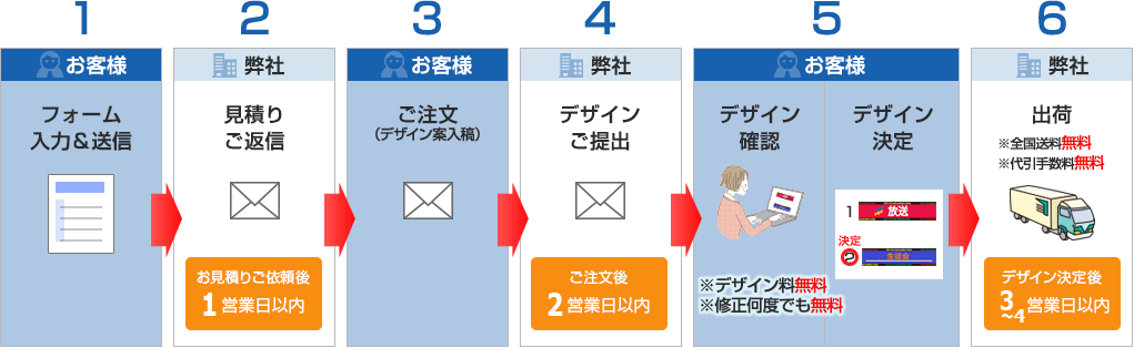 お見積りから納品までのステップ