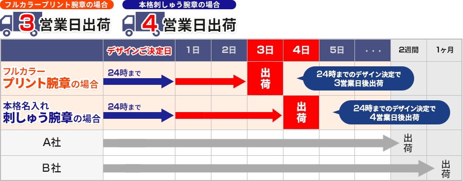 制作日数：通常、プリント腕章は３営業日、刺しゅう腕章は４営業日で発送可能、追加料金なし
