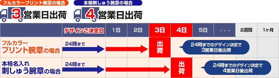 製作日数比較表